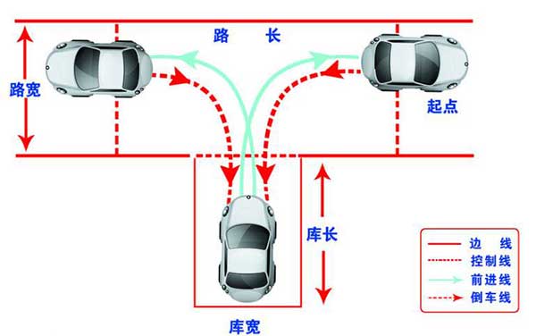 駕考科目二，這6個步驟你都做到了嗎？